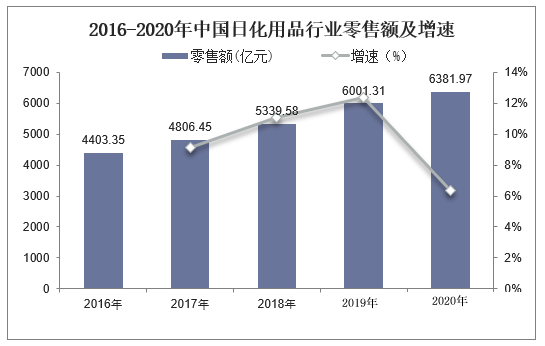 漂流用品与日用化学品的发展和前景