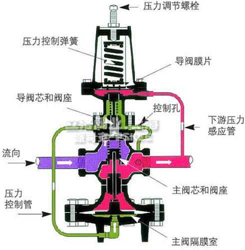 无机/矿物纤维与船用减压阀工作原理