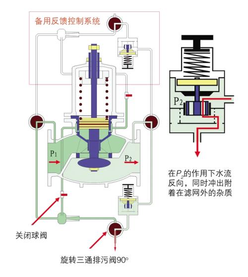 窗帘配件与船用减压阀工作原理