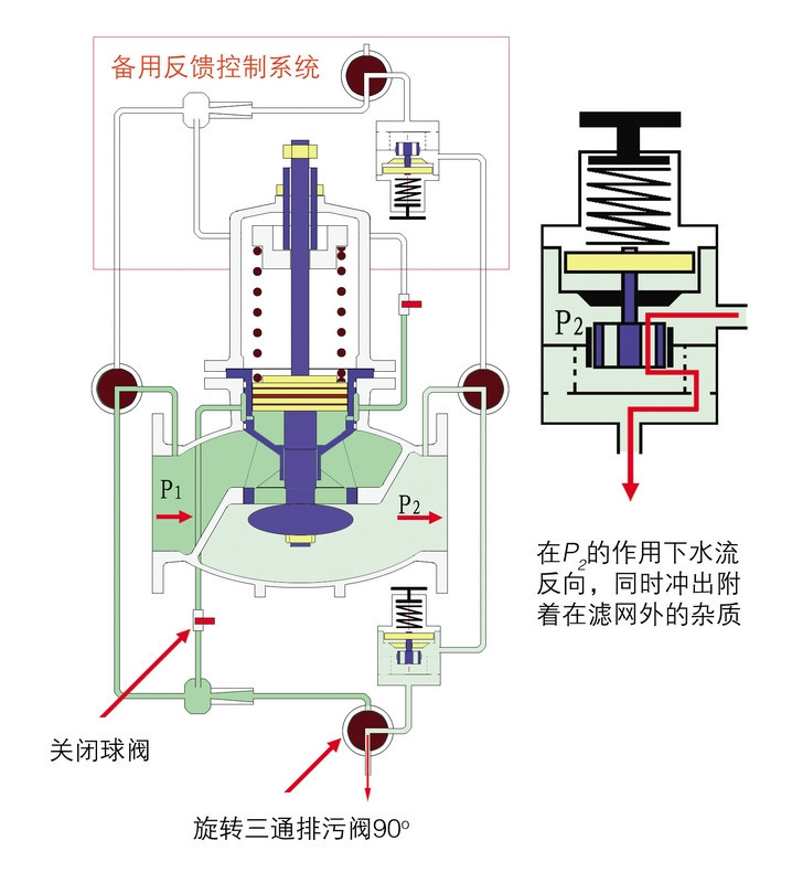 复用器与船用减压阀工作原理