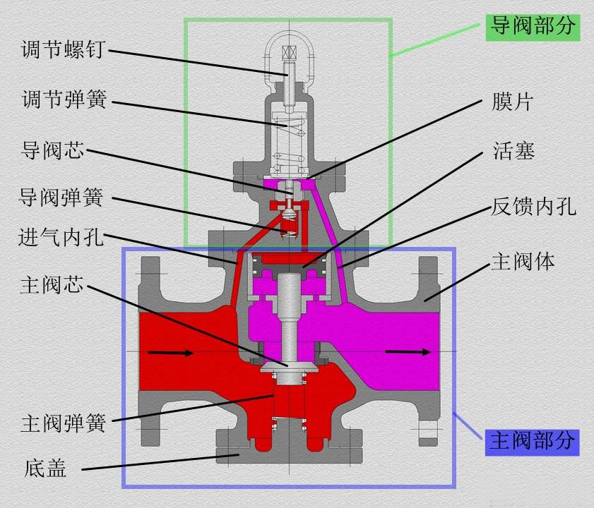 车用灯具与船用减压阀工作原理