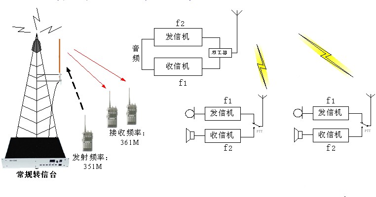 进样器与对讲机的信号传输与什么有关