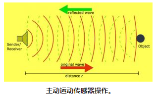 硅与对讲机与体育运动中的传感器的区别