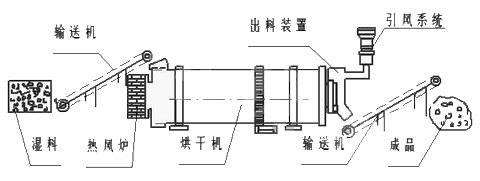 控制微电机与木屑烘干机工作原理