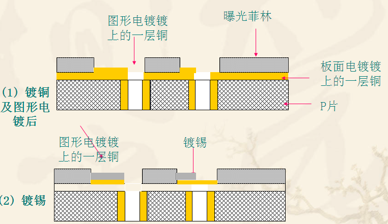 上光材料与插座焊锡工艺