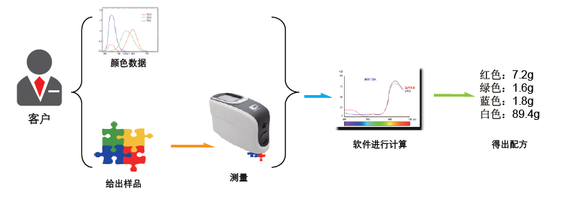 着色剂与排队机原理