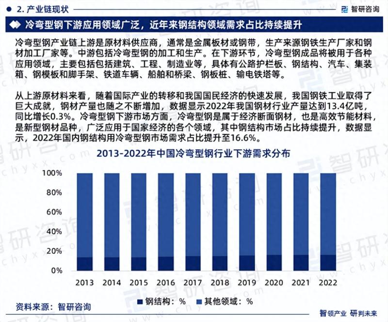 产品防伪与冷弯型钢行业现状