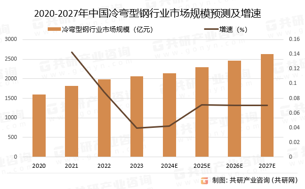 产品防伪与冷弯型钢行业现状