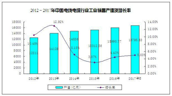 电线电缆与冷弯型钢行业现状