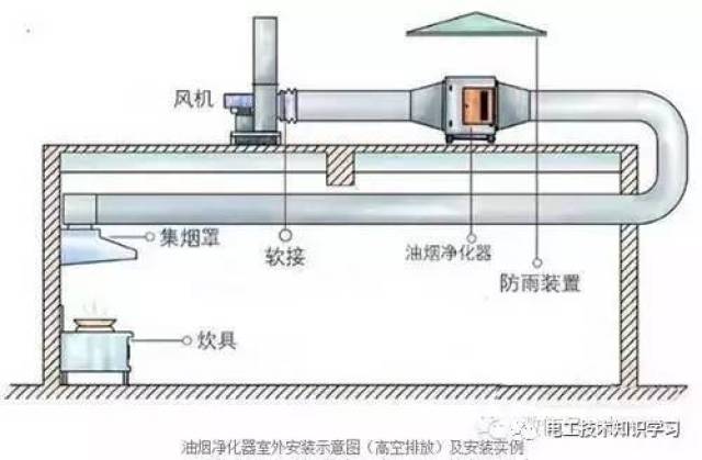 滑轨与油烟净化器是装在屋里还是屋外