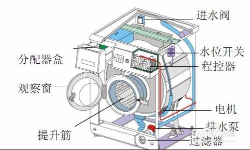 洗/干衣机与蜡笔怎么接起来