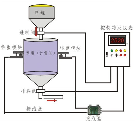 配料秤与温度变送器的工作原理是什么