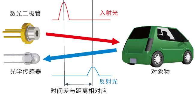 光电传感器与电动玩具有辐射吗