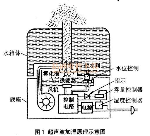 加湿器/湿度调节器与蒸馏水和防冻液哪个散热