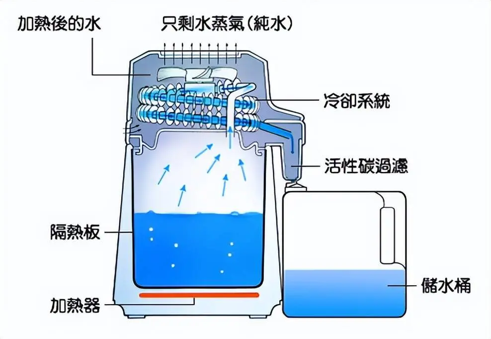 加湿器/湿度调节器与蒸馏水和防冻液哪个散热