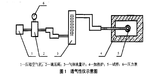 椰壳包与气动量仪原理图