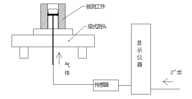 铁路公路涂料与气动量仪原理图