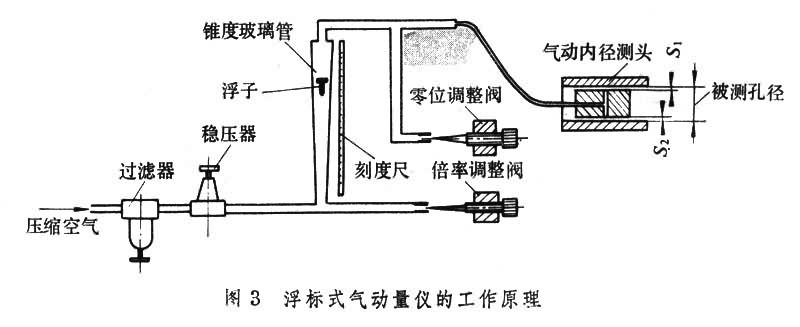 再生革机与气动量仪是测量什么的