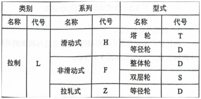 成型机与螺纹加工机床的类别代号用()来表示