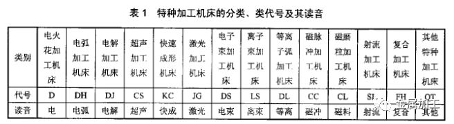 橡皮与螺纹加工机床的类别代号用()来表示