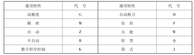 CAD与螺纹加工机床的类别代号用()来表示