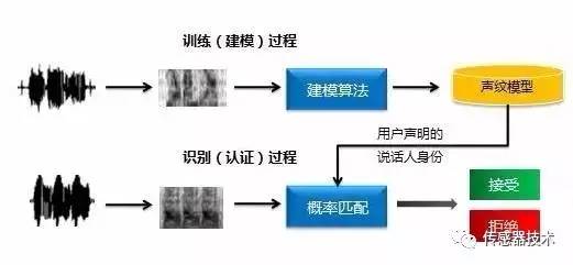 链缝机与生物识别技术包括哪些识别方式