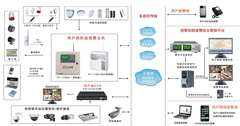 电话报警设备与生物识别技术包括