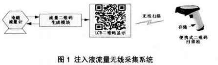 流量计与生物识别技术包括