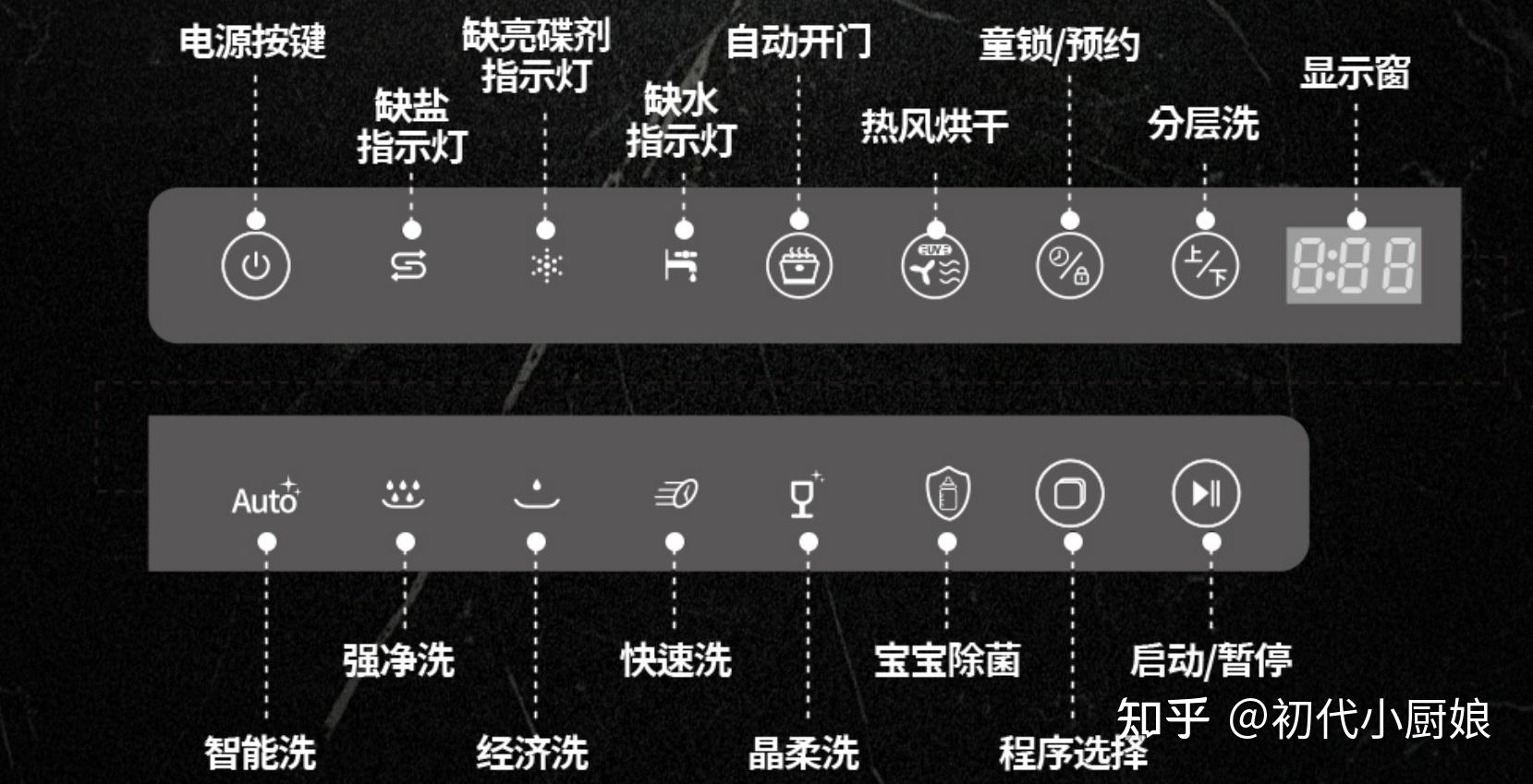 染料与洗碗机灯亮分别代表什么