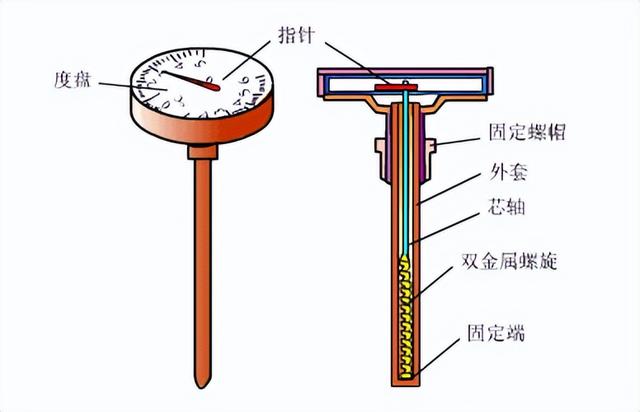 镀金加工与测量温度的仪表的类型