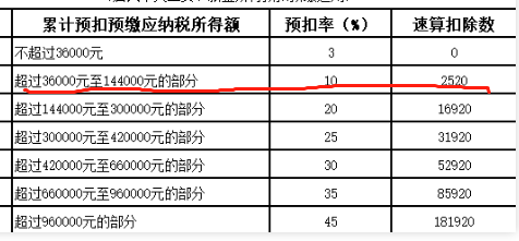 手机按键与退税服务费