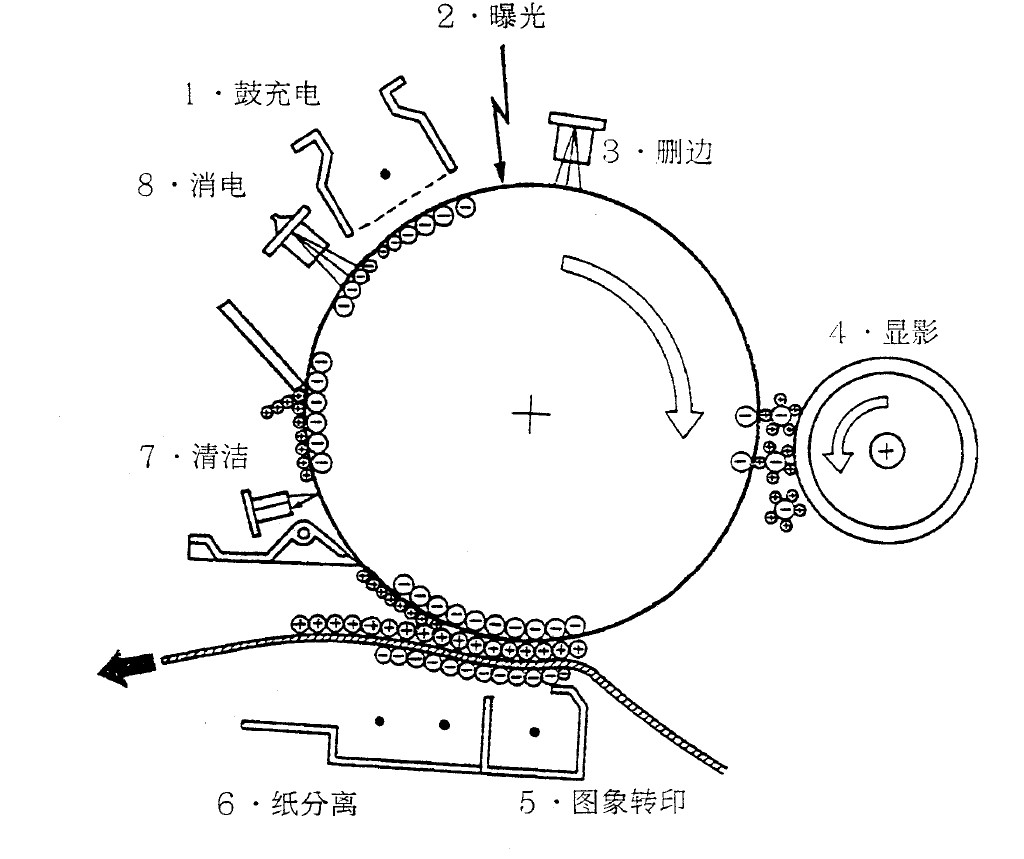 视频监控设备与静电复印机包括哪几个方面技术