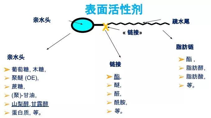 潜水用品与萃取表面活性剂