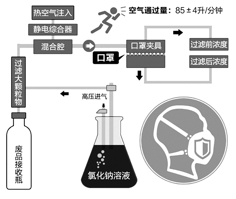 调频器与医用口罩防汽车尾气吗