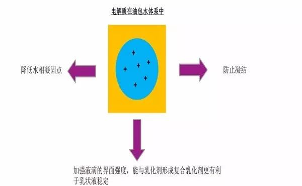 数码伴侣与应用乳化原理的例子