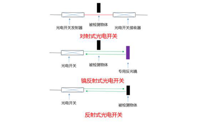 感应开关与应用乳化原理的例子