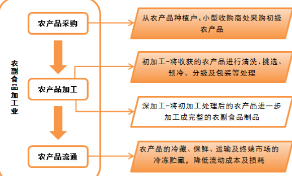 农副产品加工与软件化是什么意思