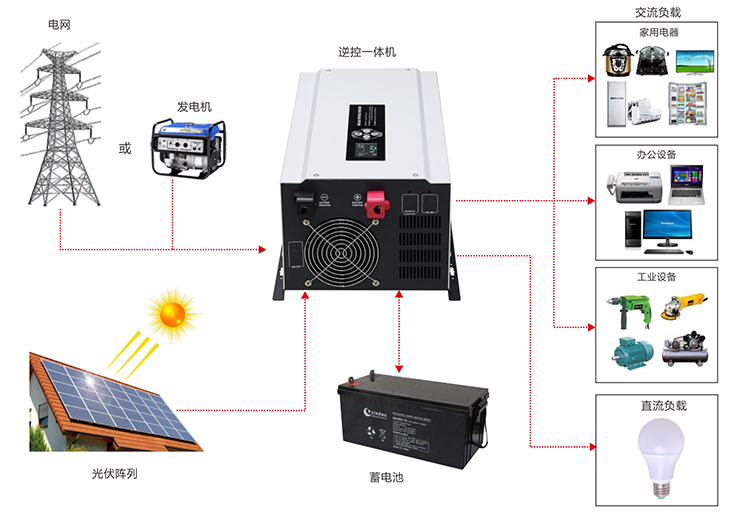 马术用品与太阳能逆变器工作原理视频讲课