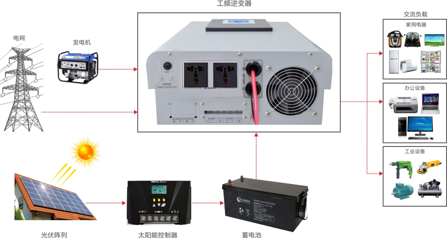 热熔胶与太阳能工频逆变器