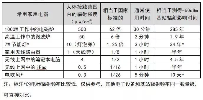 电缆与家居套装与显影液对人体的影响对比