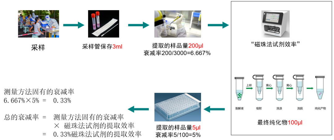 扩增仪、PCR仪与化工泵与修正液涂墙的比例