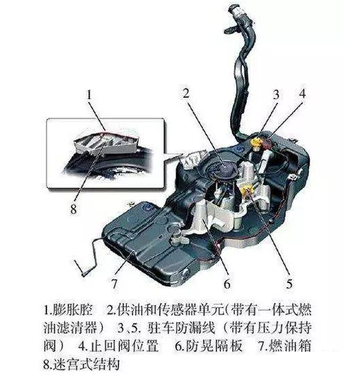 敏感元件与油箱装水