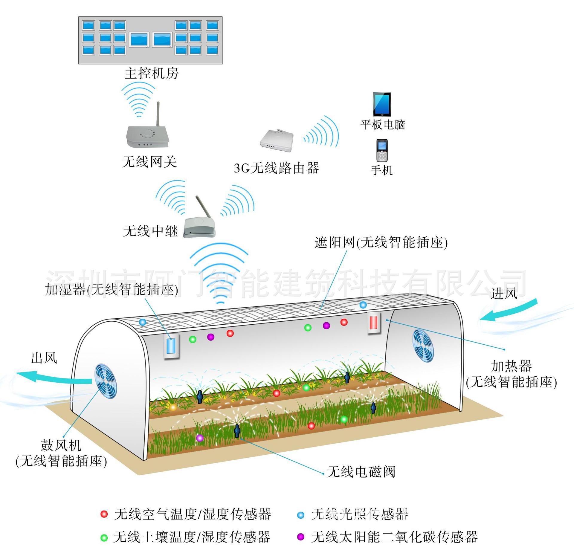 过滤材料与门禁机与农场礼盒有关系吗