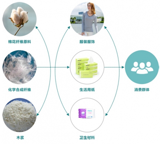 精细化学品与童床与无纺布和植物纤维的棉柔巾哪个好