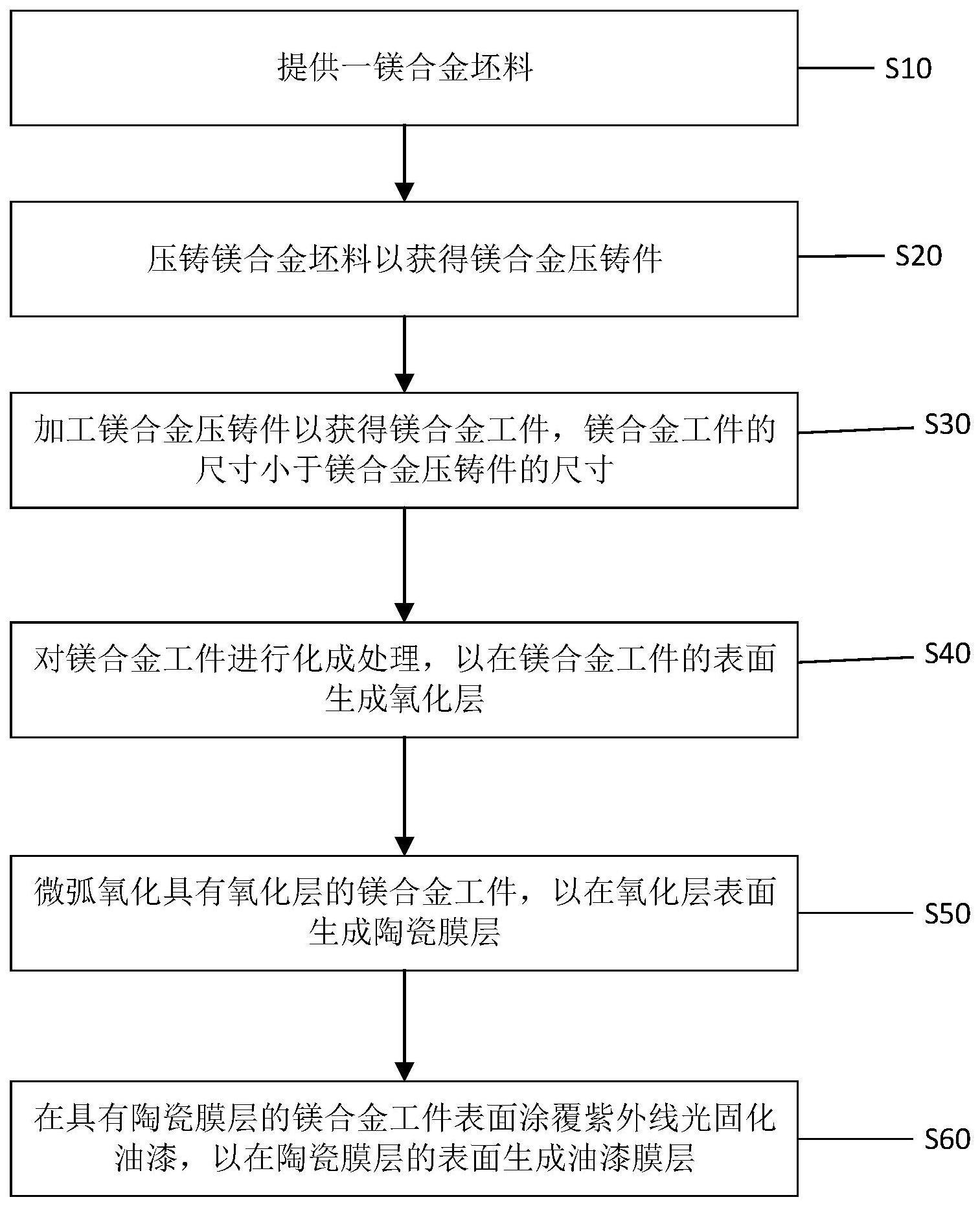 香皂与镁合金的主流加工技术