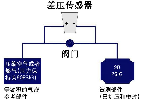 企业管理软件与压差传感器和压差变送器