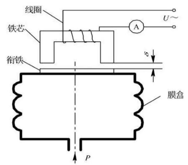 一次性用品与差动变压器压力传感器的灵敏度高