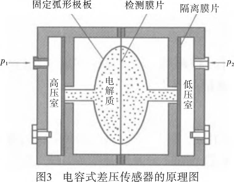 太阳镜与差动变压器压力传感器的灵敏度高