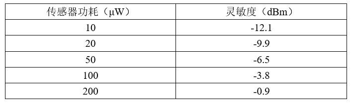 外壳与差动变压器式传感器灵敏度