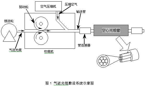 沼气设备与光缆与飞剪齿轮箱连接方式